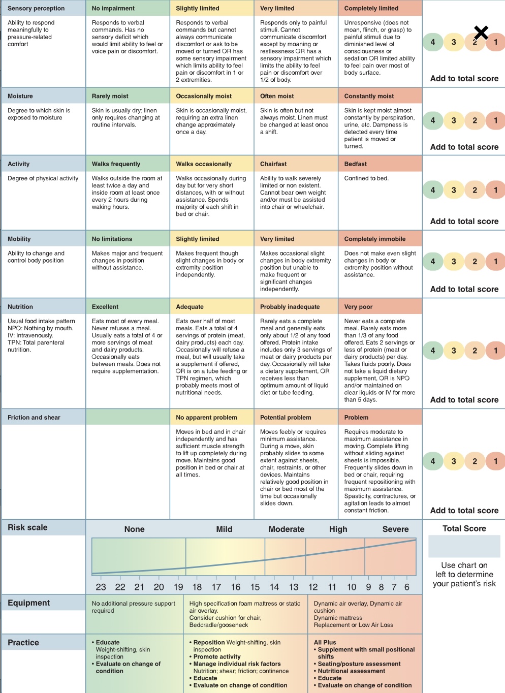 risk assessment tool for alterations in skin integrity

Categorized into 6 categories: 

\-sensory perception 

\-moisture 

\-activity 

\-mobility 

\-nutrition 

\-friction and shear 