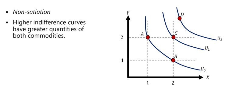 <p><em>________</em> indifference curves are preferred more than _____ ones?</p>