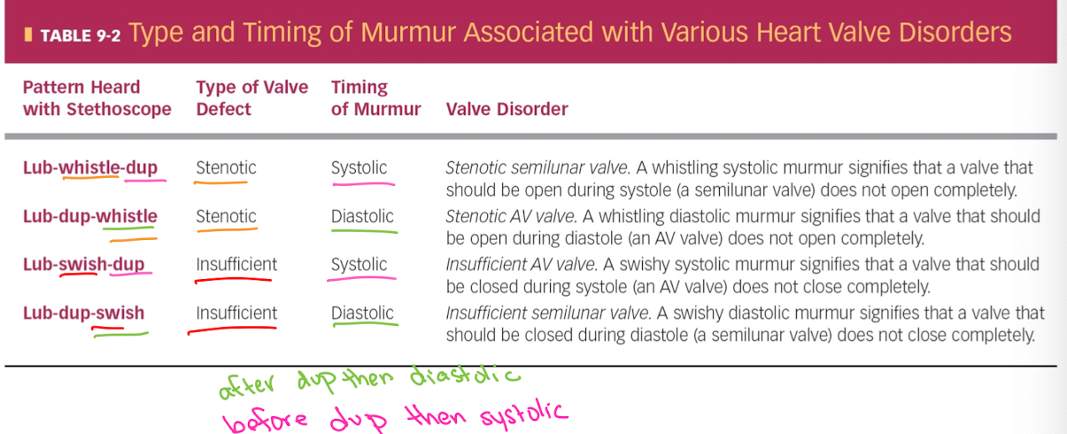 <ul><li><p>Lub= AV valves closing</p></li><li><p>Dup = semilunar valves closing</p></li><li><p>Whistle = stenotic valve (forced blood at high velocity)</p></li><li><p>Swish = insufficient valve (back flow of blood)</p></li></ul><p></p>