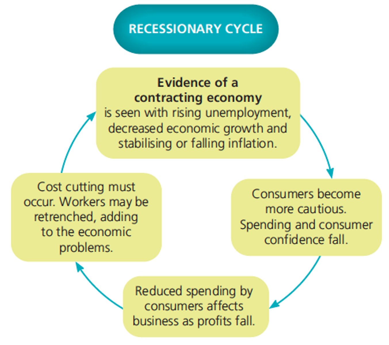 <p>Unemployment levels rise, wages stagnant, level of spending decreases, inflation may remain stable or fall.</p><p>Eg Global financial crisis and the Covid19</p>