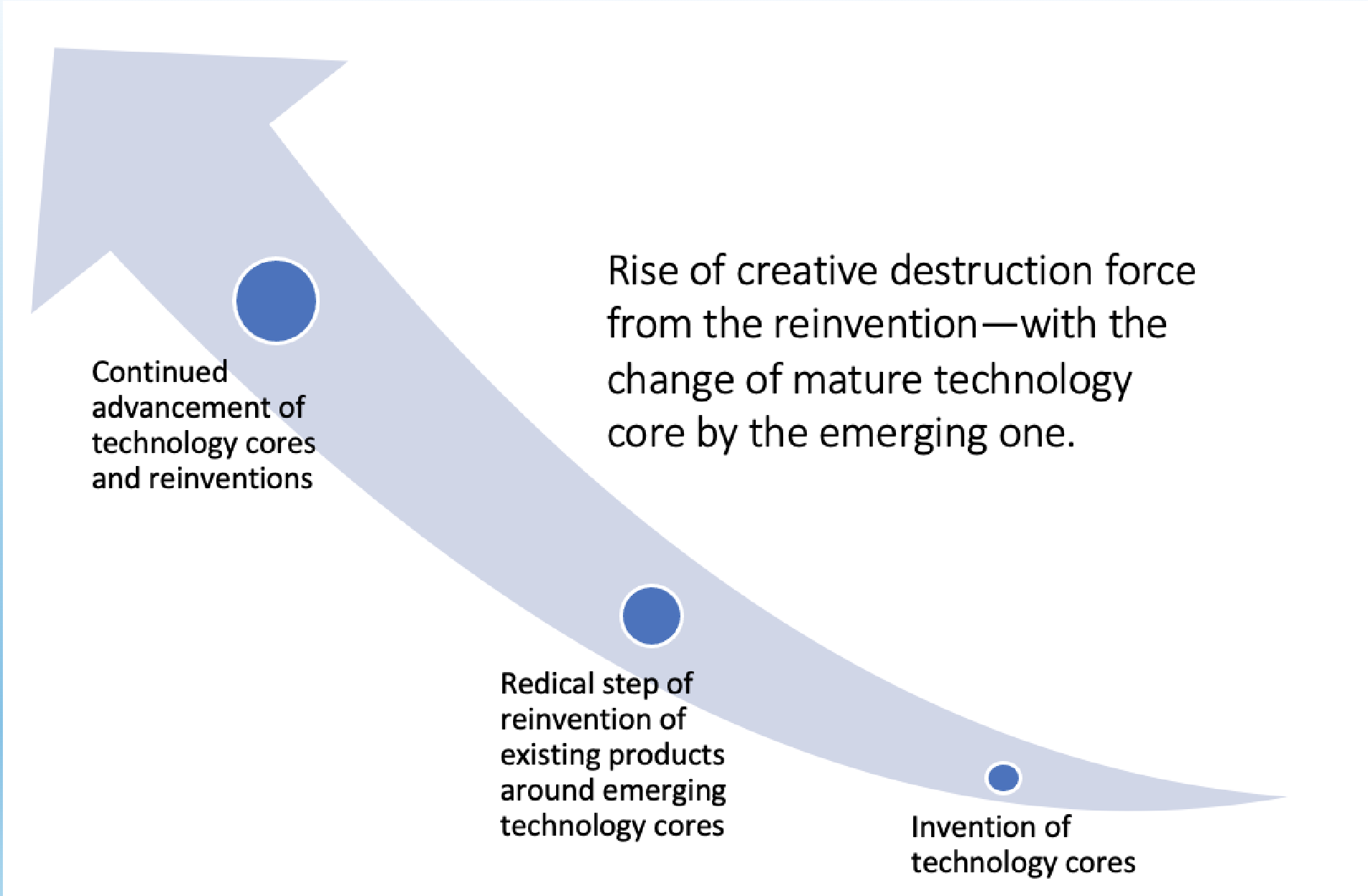 <p>creative destruction</p>