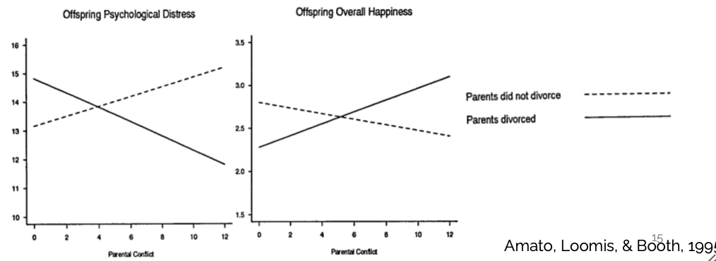 <ul><li><p>parent conflict</p></li><li><p>stress</p></li><li><p>diminished parenting</p></li><li><p>economic difficulties/changes </p></li><li><p>social difficulties/changes </p></li><li><p>absence of parent/fear of absence </p></li><li><p>relocation</p></li></ul>