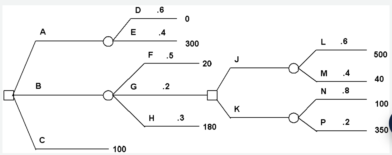 <p>Determine decision strategies based on expected value for this decision tree.</p><p><span><span>Part a) What is the expected value after branch A, i.e., EV(A) =?</span></span></p>