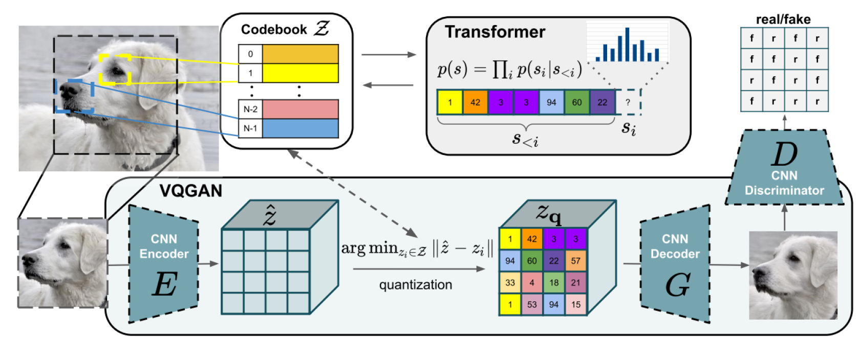 <ul><li><p>combines the principles of vector quantization and adversarial training</p></li><li><p>the generator is a VQ-VAE =&gt; the discriminator ensures the creation of an efficient codebook</p></li><li><p>compared to VQ-VAE, in addition to reconstruction loss, this model includes a perceptual loss → ensures that generated images are not only visually accurate but also perceptually similar to real images.</p></li></ul><p></p><p>Advantages:</p><ul><li><p>creates sharper images (VQ-VAE’s output is often blurry)</p></li><li><p>perceptual loss ensures semantic consistency</p></li></ul><p></p>