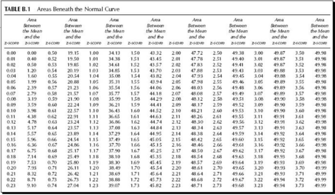 <p>What is the probability of a Z-score greater than 2.73 </p>
