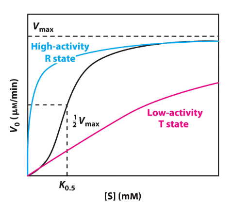 <p>low - in low [s], t state<br>high - in high [s], r state</p>