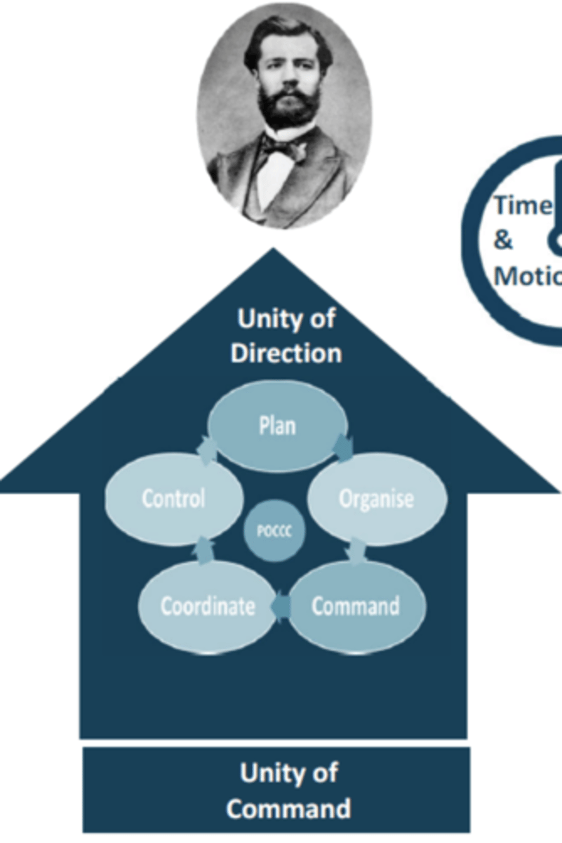 <p>Clear reporting structure :</p><p>- POCCC : plan, organise, command, coordinate, control</p><p>- Unity of direction : every individual serves strat to be achieved toward clientele</p><p>- Unity of command : each operating individual has 1 supervisor to report to</p>