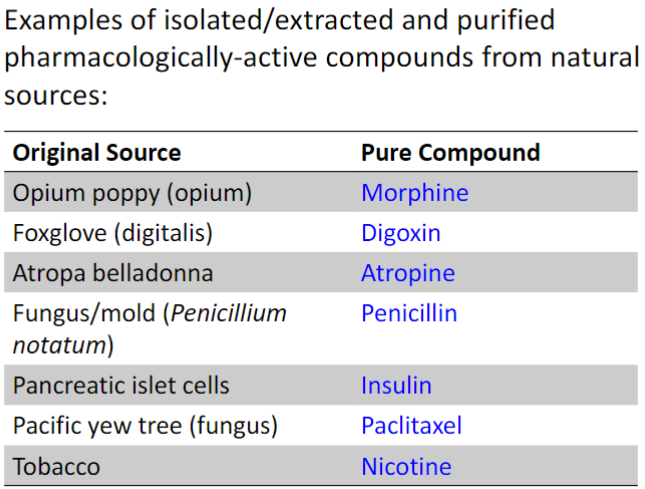 <ul><li><p>ex: Paclitaxel (Taxol) from bark Pacific Yew Tree in late 1960s</p><ul><li><p>has anti-cancer activity</p></li><li><p>b4 1990s: almost all paclitaxel was harvested from bark</p><ul><li><p>later discovered to be produced by endophytic fungi in bark</p></li></ul></li><li><p>Early 1990s: semi-synthetic prod. from another compound found in Yew tree needles emerged</p></li><li><p>today: Paclitaxel is directly purified from a plant cell line propagated in fermentation tanks w/ fungi</p></li></ul></li></ul>