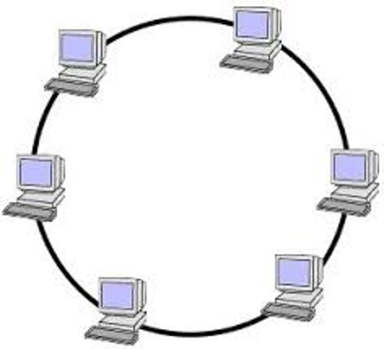 <p>A local-area network (LAN) whose topology is a ring. That is, all of the nodes are connected in a closed loop. Messages travel around the ring, with each node reading those messages addressed to it. <br>Main Advantage: One main advantage to a ring network is that it can span larger distances than other types of networks, such as bus networks, because each node regenerates messages as they pass through it.</p>