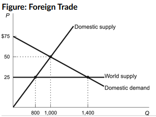<p><strong>(Figure: Foreign Trade) Refer to the figure. What quantity would be imported?</strong></p><p>a. 600</p><p>b. 1400</p><p>c. 1000</p><p>d. 800</p>