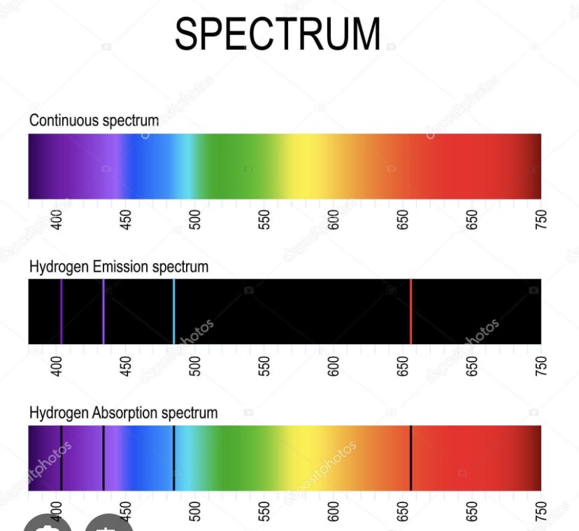 <p><u>Linjerne er sort</u>e. Man bruger den ved køligt atmosfærisk luft. Solen er meget varm og giver hvidt lys. Det ydre lag er koldt, derfor vil atomerne absorbere fotoner fra solens kerne. De fotoner der bliver absorberet danner sorte linjer ved absorsition spektrum</p><p></p><p><mark data-color="yellow" style="background-color: yellow; color: inherit;">Emission linjer </mark></p><p><mark data-color="yellow" style="background-color: yellow; color: inherit;">Glødende varme gasser udsender linjer af lys</mark></p>