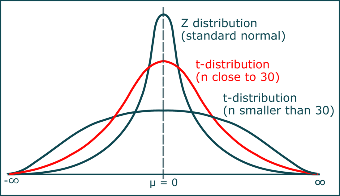 <p><strong><em>a continuous probability distribution that generalizes the standard normal distribution</em></strong><span>. Like the latter, it is symmetric around zero and bell-shaped.</span></p>
