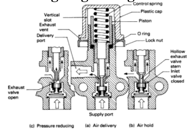 <p>An automatic device used to convert high, fluctuating inlet water pressure to a lower constant pressure</p>