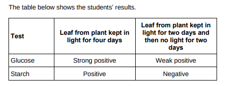 <p>Explain why the leaf left in a cupboard with no light for two days did contain glucose but did not contain starch.(3)</p>