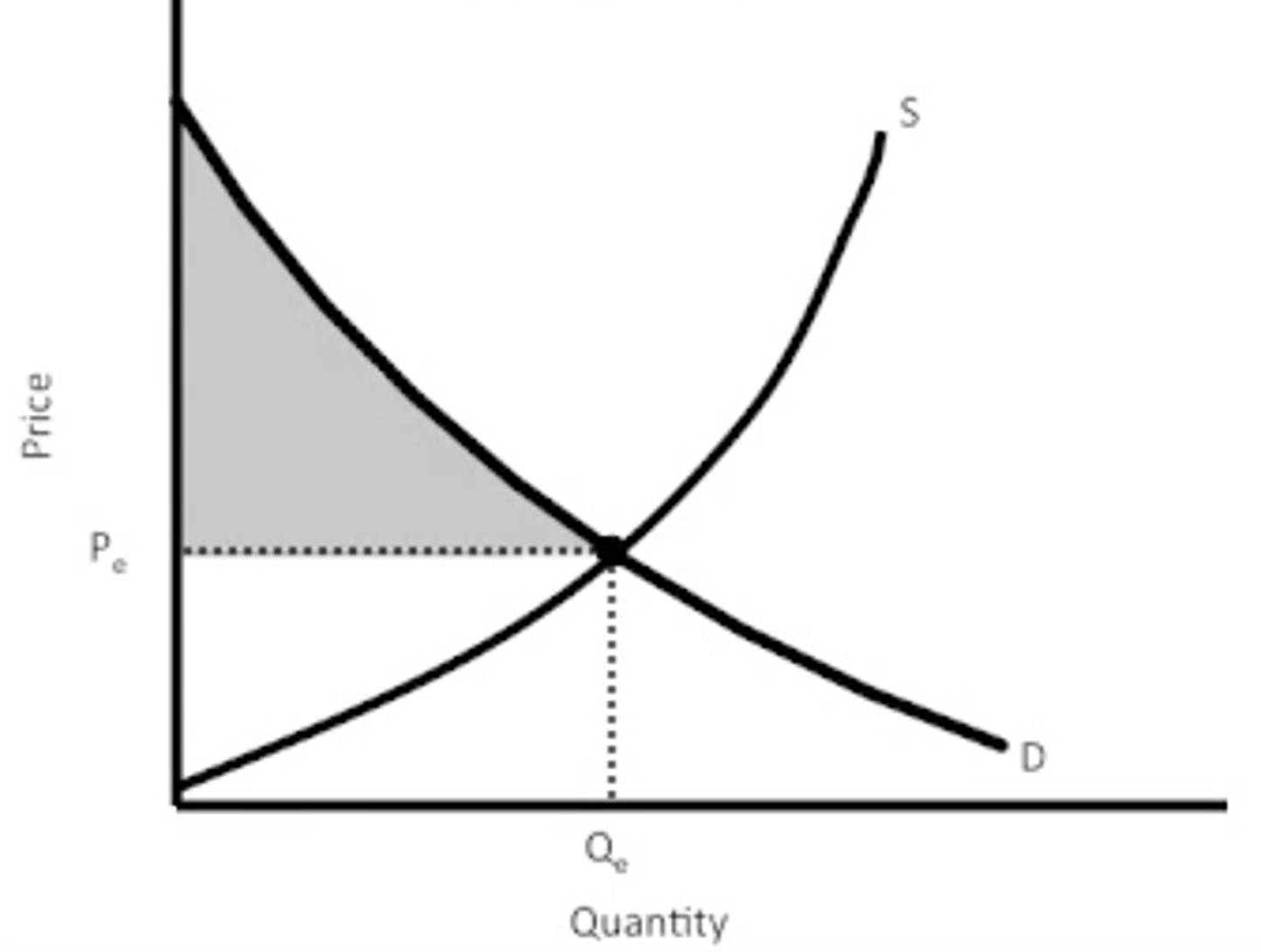 <p>difference between the price that a consumer is prepared to pay and the actual price paid</p>