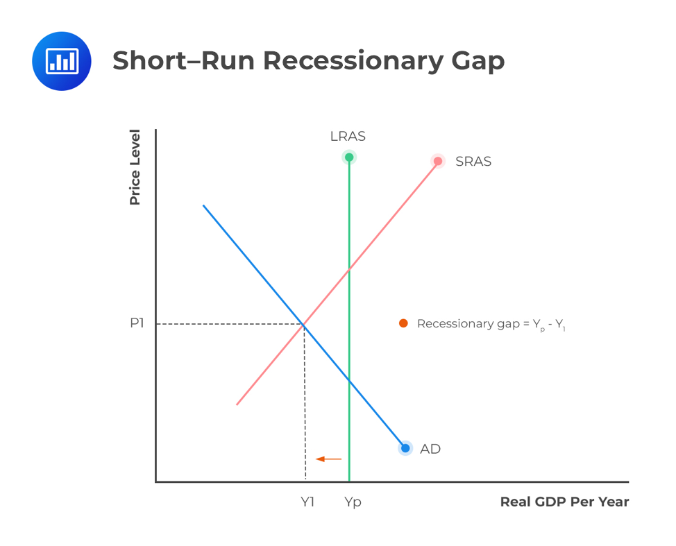 <ul><li><p>you draw the Short Run Aggregate Supply Curve (upward sloping)</p></li><li><p>Aggregate Demand (downward sloping)</p></li><li><p>LRAS is to the right of equilibrium between aggregate demand and short run aggregate supply</p></li><li><p>the difference between the potential GDP and actual GDP</p></li></ul><p></p>