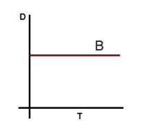 <p>what is this d-t graph showing?</p>