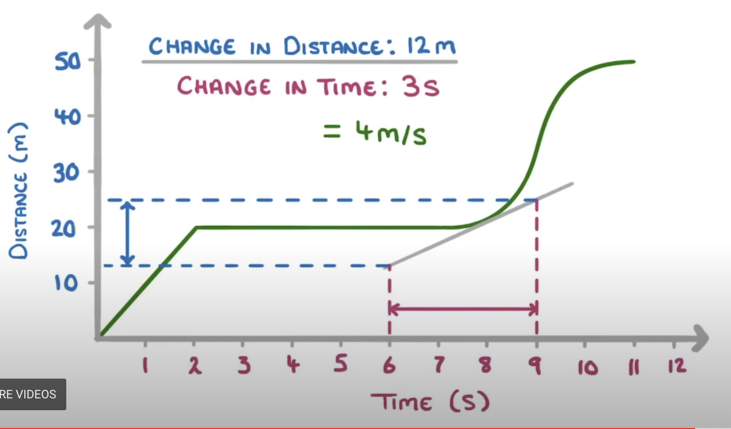 <ul><li><p>draw a tangent at that point</p></li><li><p>pick two points on that tangent </p></li><li><p>use acceleration formula </p></li></ul><p></p>