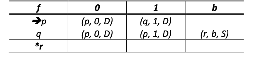 Dada la Máquina de Turing MT = ({1, 0}, {1, 0, b}, b, {p,q,r}, p, f, {r}), con función de transición:

Indique la afirmación verdadera:

a. Acepta la palabra 00

b. Acepta la palabra 101

c. Reconoce el lenguaje definido por L=(0+1)\*1

d. Es una máquina de Turing que actúa como transductor.