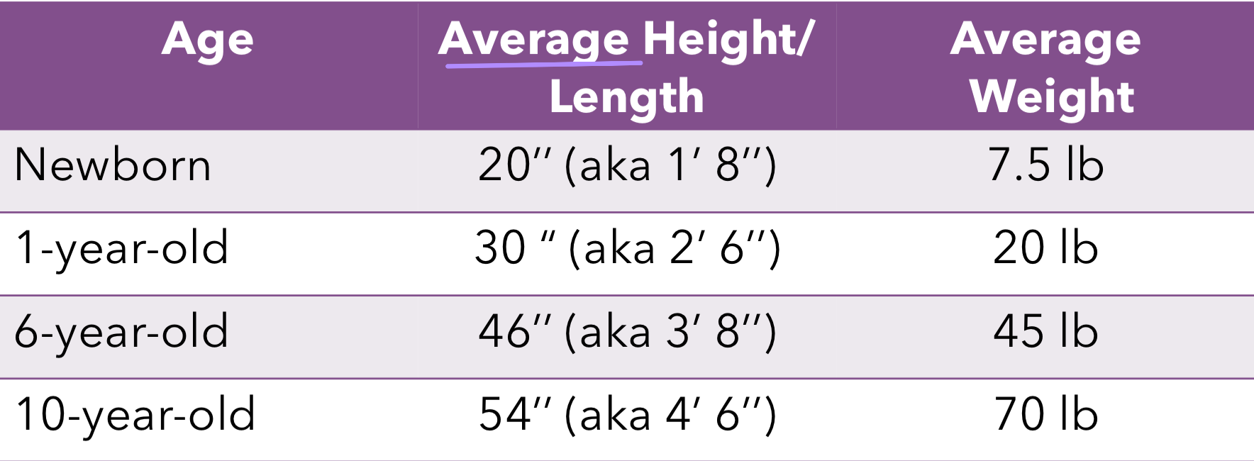 <ul><li><p>“average” applies to full gestation only</p></li><li><p>the most amount of growth in life for weight and height occurs in the first 2 years</p><ul><li><p>by 2, toddlers are half as tall as they will be as adults</p></li></ul></li><li><p>it’s ok to sometimes lose weight b/c the babies need to learn how to eat and digest food</p><ul><li><p>also possible if the mom was given IV fluids during birth</p></li></ul></li><li><p>despite gender differences in physical development rate, the sequence of motor skill development is the same for all children, even those with physical or mental disabilities</p></li></ul><p></p>