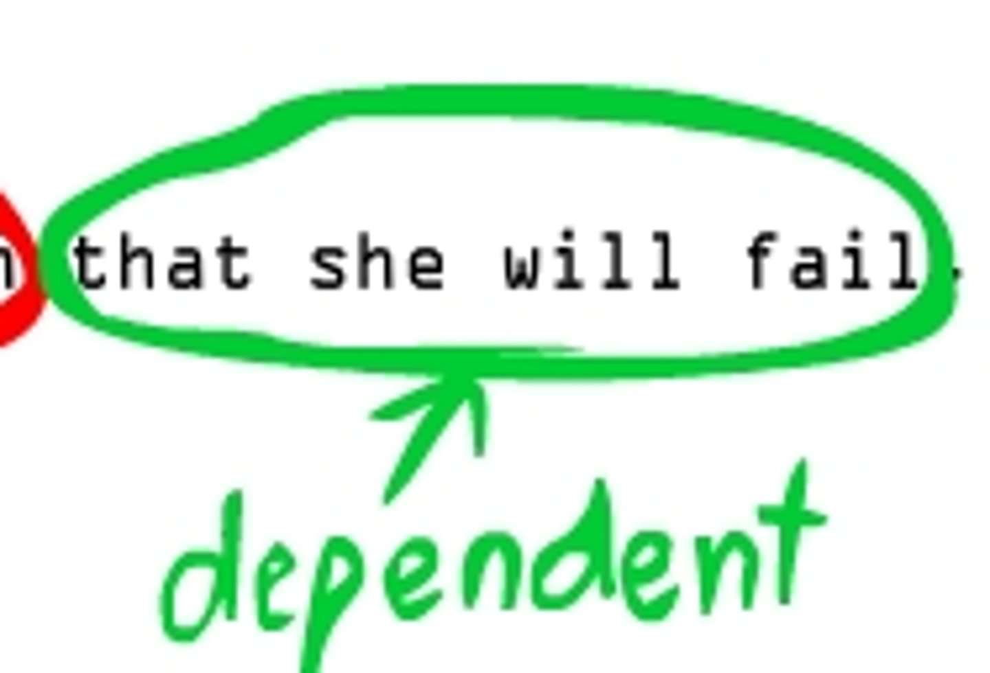 <p>A clause in a complex sentence that cannot stand alone as a complete sentence and that functions within the sentence as a noun or adjective or adverb</p>