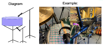 <p>Explain the <strong>snare drum</strong> microphone placement.</p>