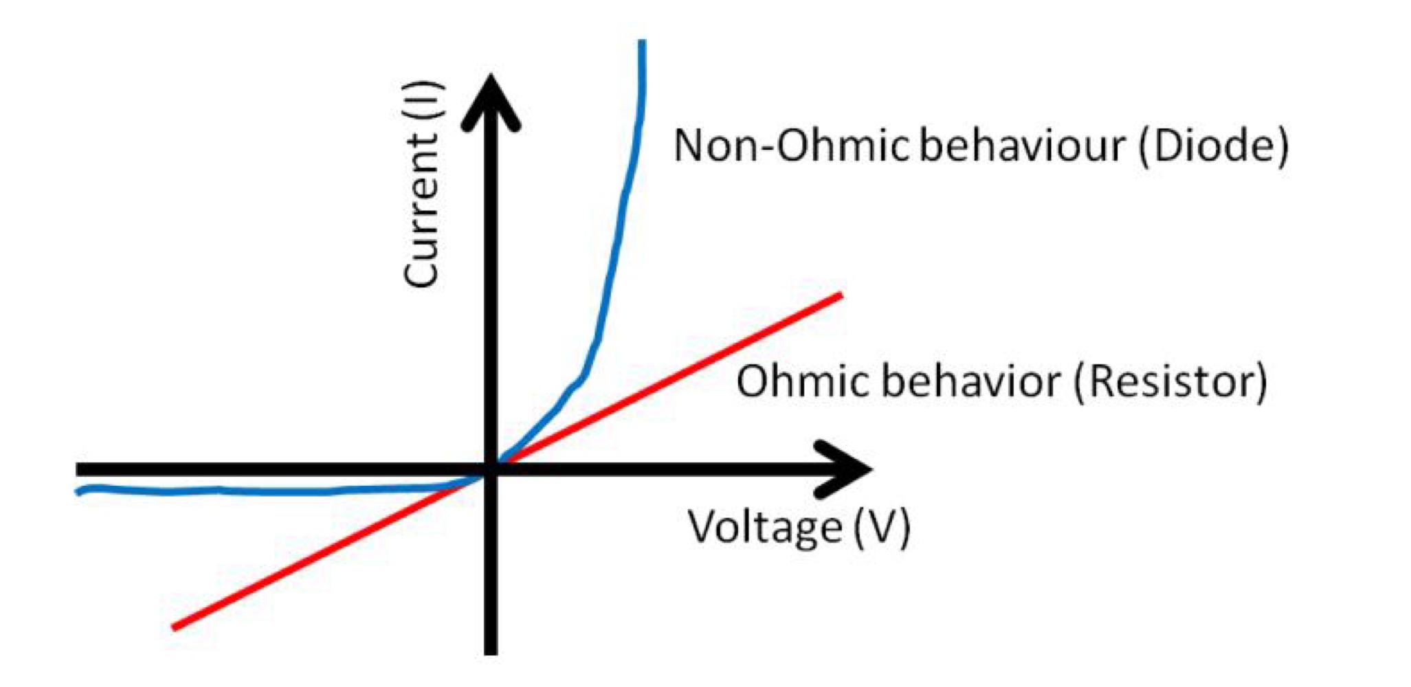 <p>Materials with a linear V-I relationship</p><p>are Ohmic conductors, a good example</p><p>being metals. Resistors are Ohmic.</p>