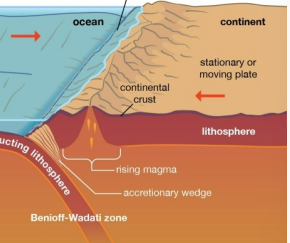 <p>at converging plate boundaries</p>