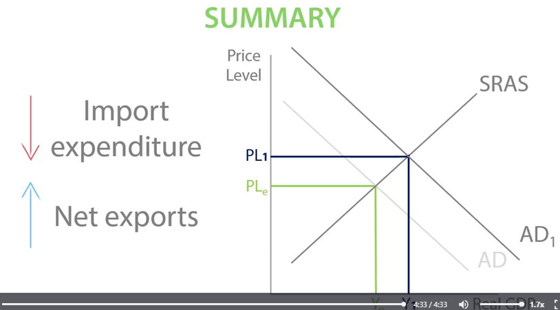 <p>Quantitative easing is when the central bank buys financial assets such as bonds from high street banks. This increases the money supply for high street banks, which increases the amount of money that banks can lend.</p><p>-increases consumption and investment, shifting out AD</p><p>-affects exchange rate, causes pound to depreciate and get weaker because more money printed. imports more expensive, reduce import expenditure, exports cheaper and more competitive export revenue increases.</p><p>AGAIN!</p><p><span>Quantitative easing is where the central bank buys financial assets from high street banks. This gives them more money to lend out to consumers and businesses. This will increase consumption and investment which will increase aggregate demand.</span><br><br><span>However, the increase in the money supply may cause an increase in the price level. High inflation could become hyperinflation.</span></p>