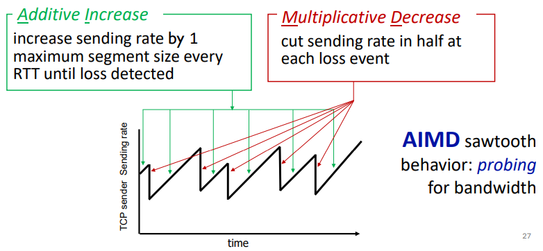 <ul><li><p>Senders increase sending rate until packet loss occurs, then decrease sending rate, gradually working back up</p></li></ul><p></p><p>Decrease specifics:</p><ul><li><p>Cut in half when triple duplicate detected</p></li><li><p>Cut to 1 MSS (Maximum segment size) when timeout detected</p><ul><li><p>MSS is the maximum chunk of data without fragmenting</p></li></ul></li></ul><p></p>