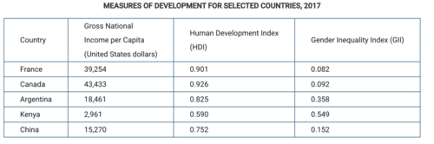<p>all the statistics aggregate data to the country level. Frequently, there is a great deal of variation in development within countries that is hidden by aggregated data.</p>