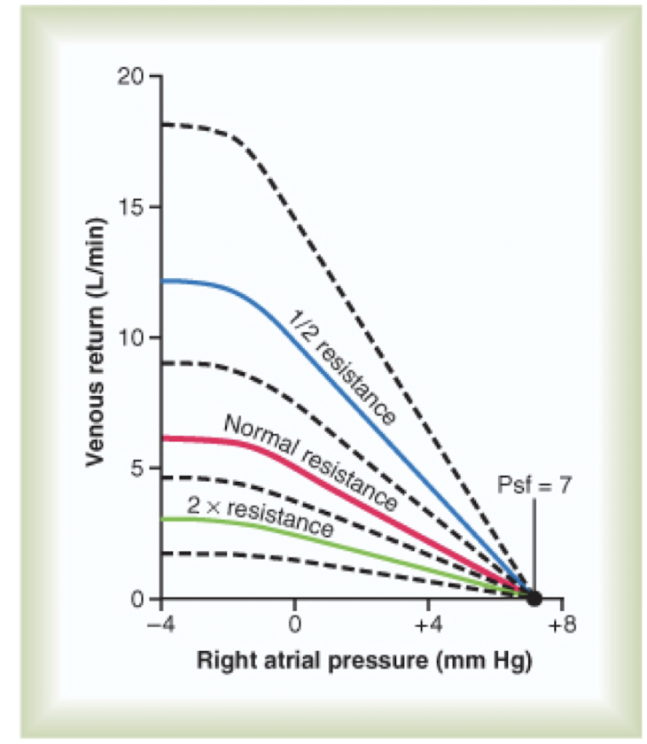 <p>VR = Psf - PRA (Right arterial pressure) / RVR (resistance to venous return)</p><p>VR = 5 L/min</p><p>Psf = 7 mm Hg</p><p>PRA = 0 mmHg</p><p>*RVR and PRA have positive relationship</p>