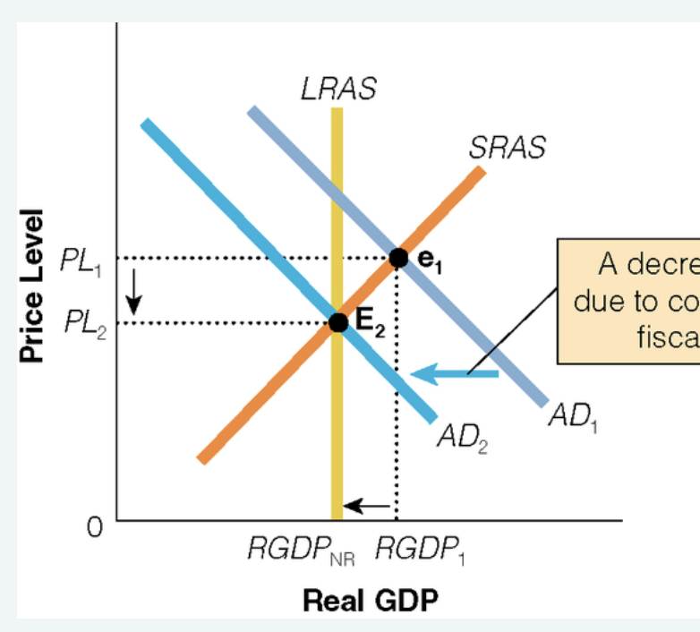 decrease because gov purchases decrease & taxes increase