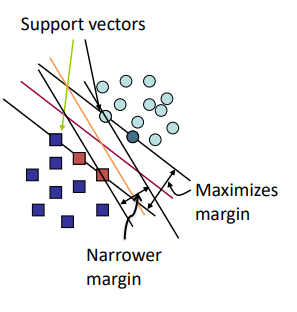 <ul><li><p>SVM chooses the line with the largest margin (gap between classes).</p></li><li><p>Only the support vectors (closest points) matter for determining the line.</p></li><li><p>Solving SVM is a quadratic programming problem.</p></li></ul><p></p>