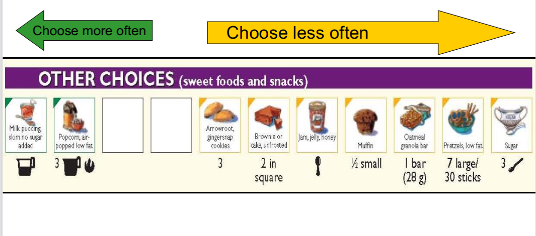 <p>15g CHO per serving. Promote variety and choice. Suggested to eat less. </p>