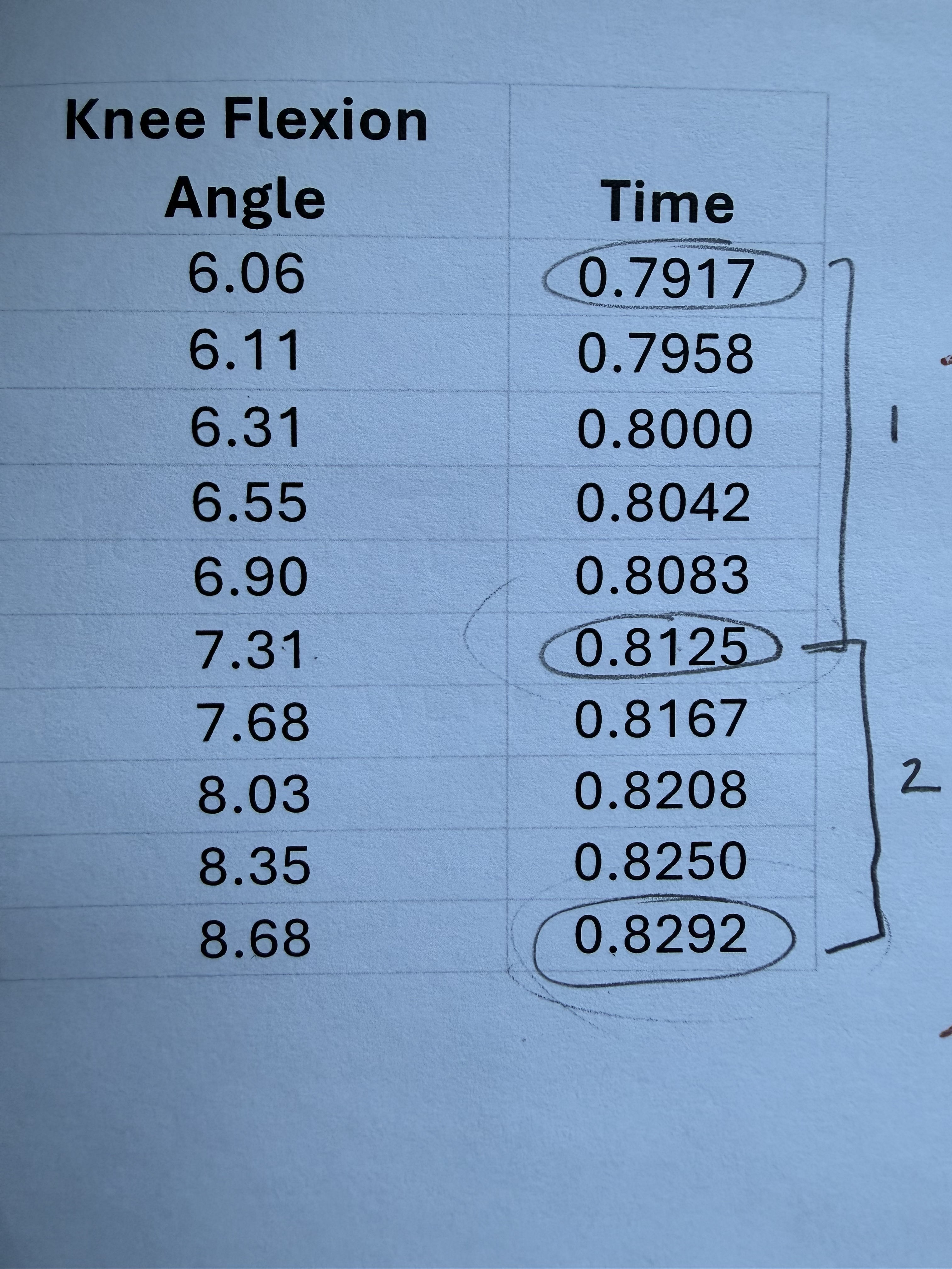 <p>For the time period between 0.8125 and 0.8292 seconds.</p><p>What is the average velocity of knee flexion?</p>