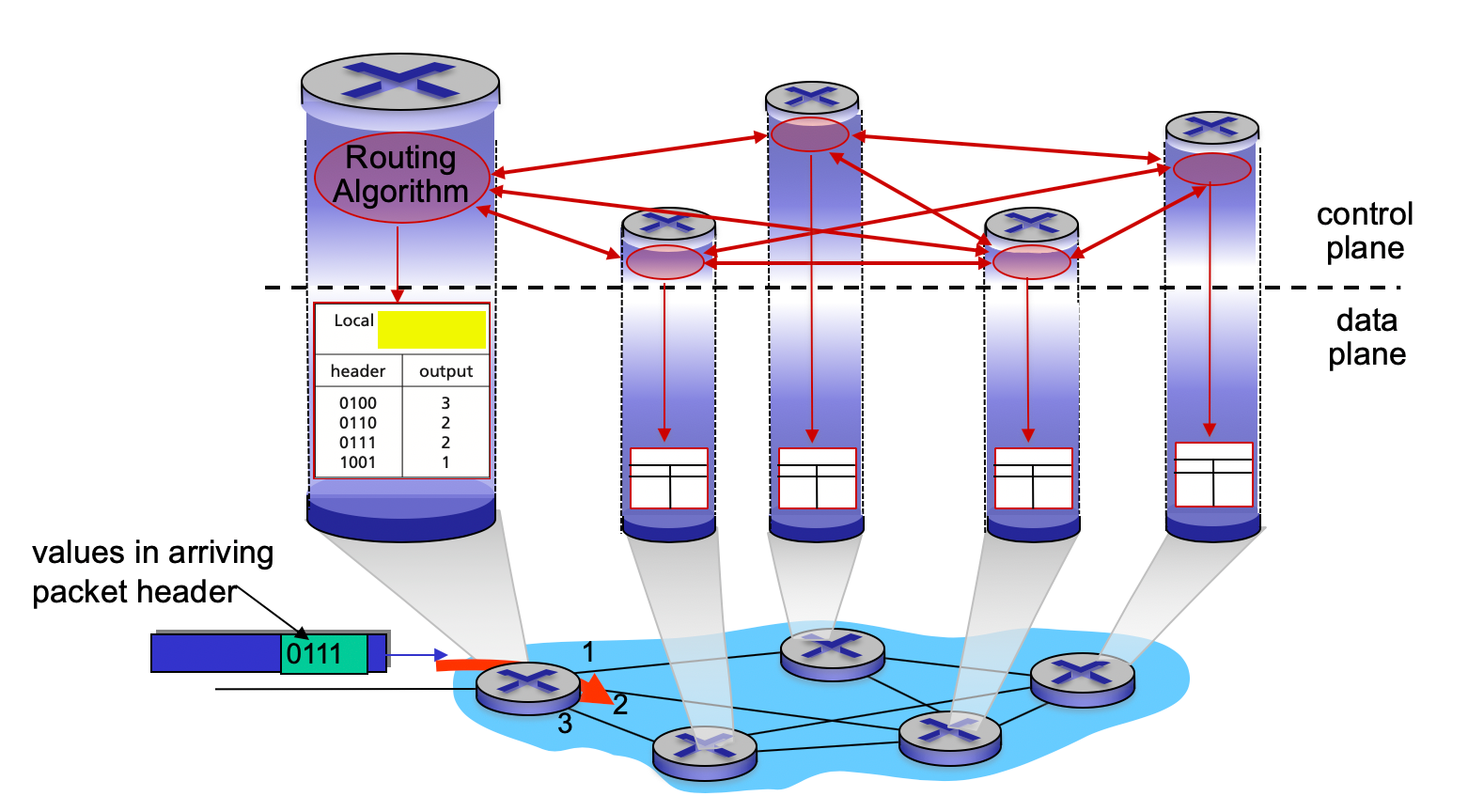 <p><span>In the figure below, what would be the most appropriate words to put in place of the yellow box? In other words, what does the routing algorithm generate?</span></p>