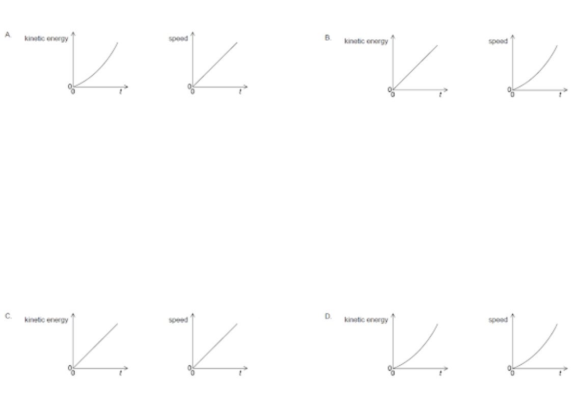 <p><span>An object, initially at rest, is accelerated by a constant force. Which graphs show the variation with time t of the kinetic energy and the variation with time t of the speed of the object?</span></p>