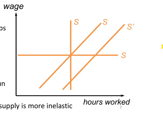 <p>Supply of labour (to an employer and the market): </p>