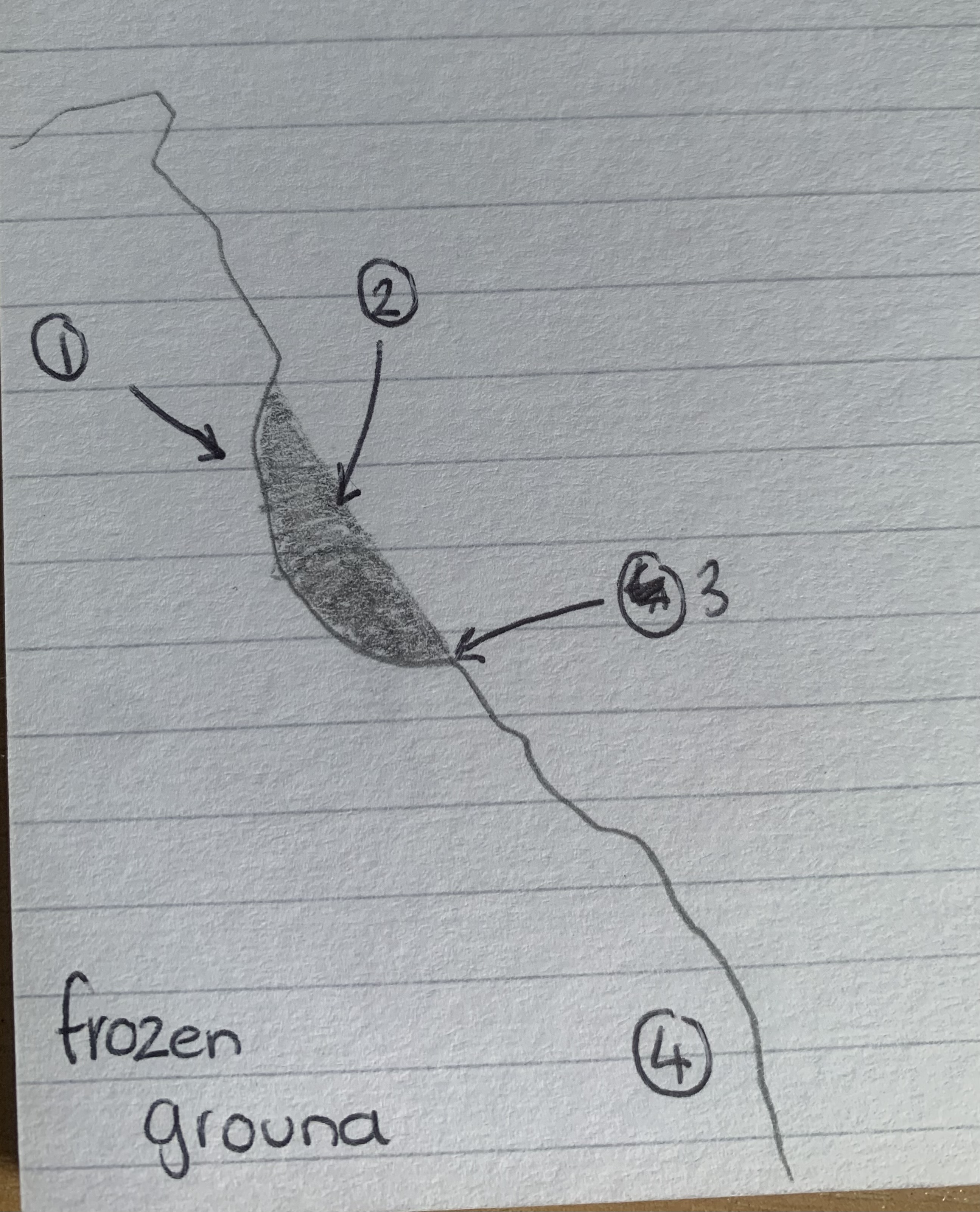 <p>Formation of Corrie - early stage of glacier</p>