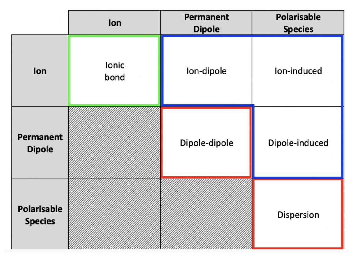 <p>Additional forces (non-bonding attractions/repulsions between particles) that act when two substances are mixed</p><p></p>
