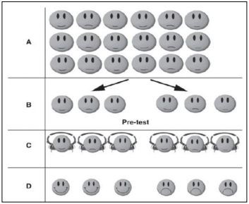 <p>the subjects are allocated to groups and are measured both before some manipulation and after the manipulation. </p>