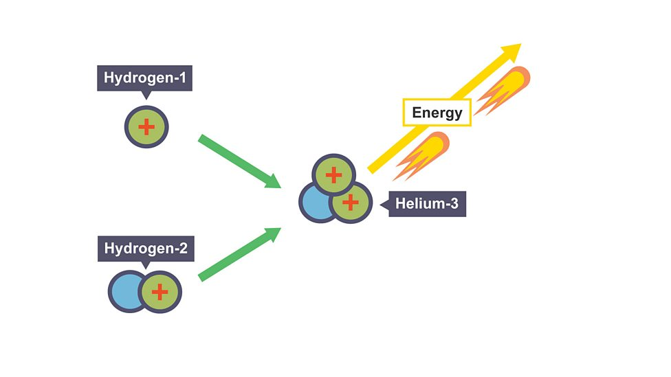 <p>joining of two light nuclei to form a heavier nucleus, releasing energy (gamma rays)</p>