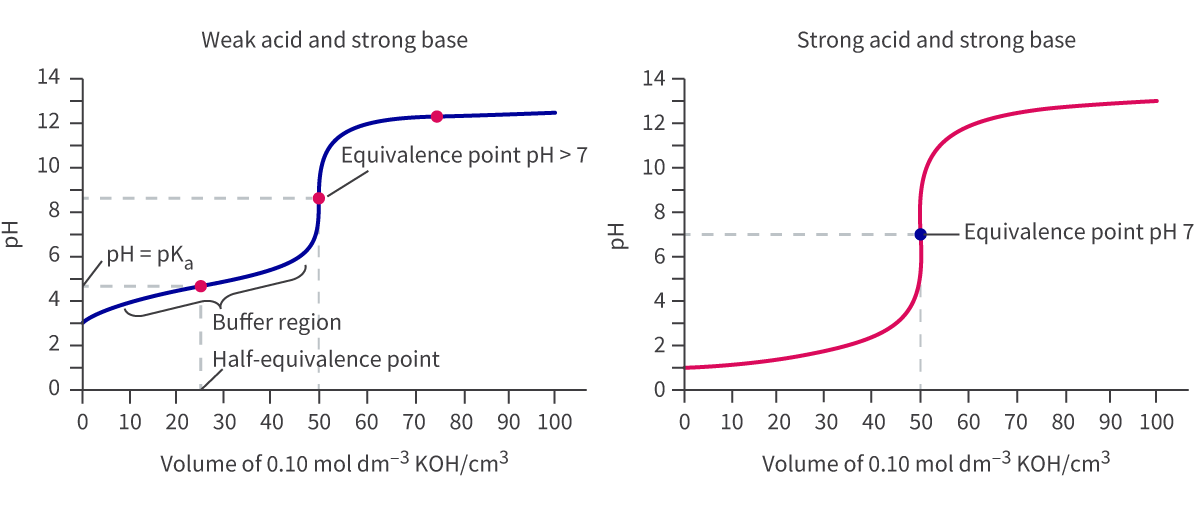 Weak acid strong base vs strong acid strong base
