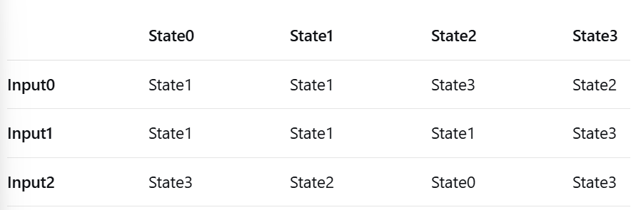 <p><span>Given this transition table and starting state </span><code>State0</code><span>, what is the state sequence for inputs </span><code>Input0?</code></p>
