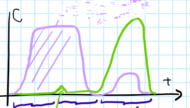 <p>¿A qué corresponde el color lila y el color verde en este gráfico?</p>