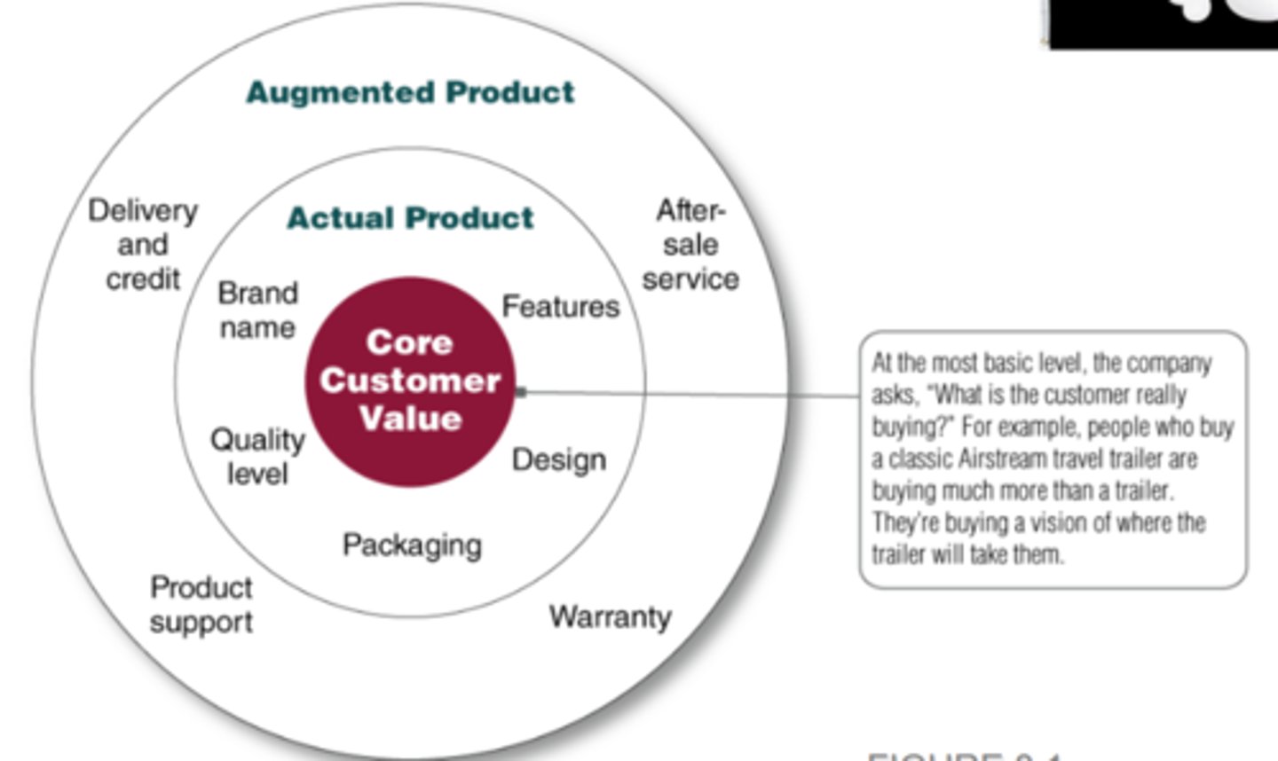 <p>Augmented product, Actual Product, and core customer vale. They must then design the actual product and find ways to augment it to create customer value and a full and satisfying brand experience.</p>