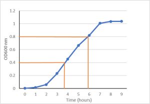 <p>What is the generation time?</p>