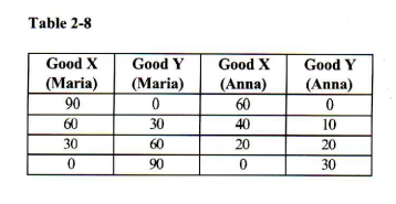 <p>Refer to Table 2-8. For Maria, the opportunity cost of producing one unit of good X is ___ unit(s) of good Y</p><p>a. 2.00</p><p>b. 1.00</p><p>c. 10.00</p><p>d. 0.50</p>