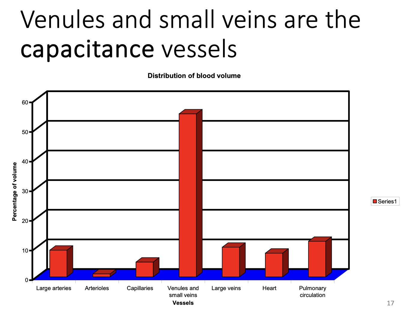<ul><li><p>60% of blood is in thhe venules and small veins</p><ul><li><p>→ venoconstriction<strong> can reduced the capactiy of the circulation</strong></p></li><li><p>such that MSFP can be maintained above zero until about 40% of the circulating volume is lost</p></li></ul></li></ul><p></p>